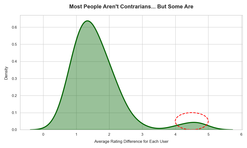 Most People Like the Same Movies--Except Trolls