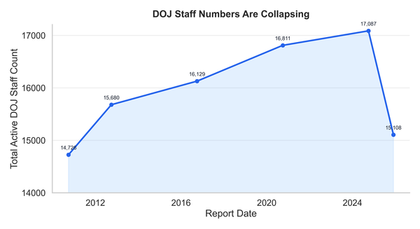 A line chart showing the decline in DOJ total staff numbers from 2024 to 2025. Looks like a sheer cliff.